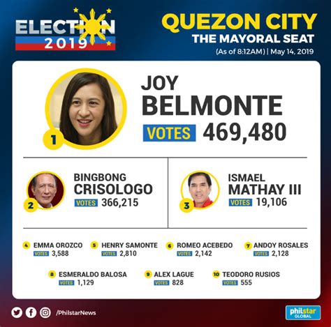 joy belmonte|quezon city mayor winner.